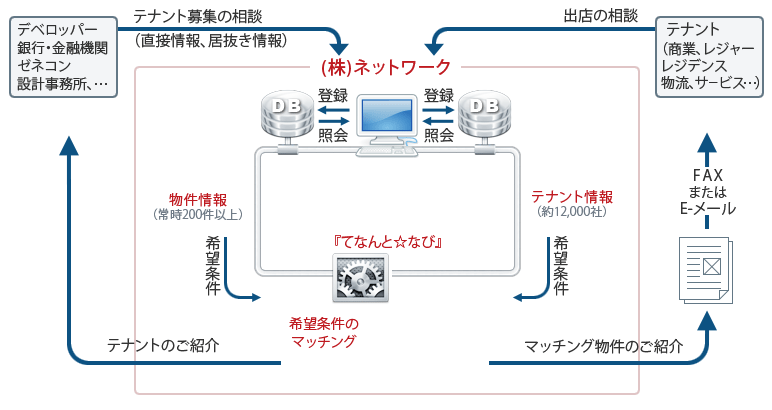 てなんと☆なびシステム図解